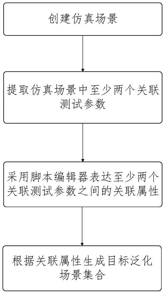 Simulation scene generalization method and device, equipment and storage medium