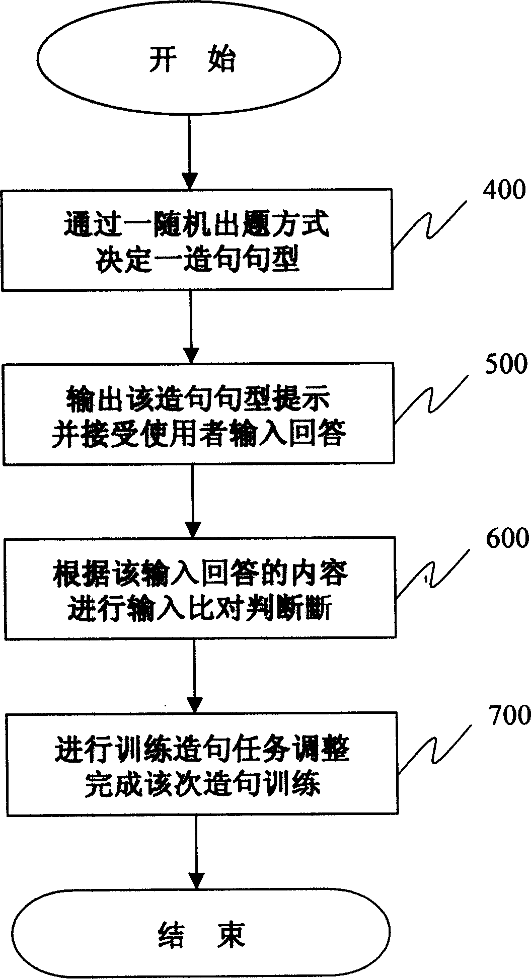 Multimedia foreign language sentence-making expression training system without mother tongue prompting and method thereof