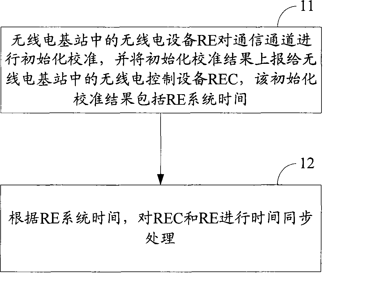 Method, device and system for calibration control of communication channel in radio base station