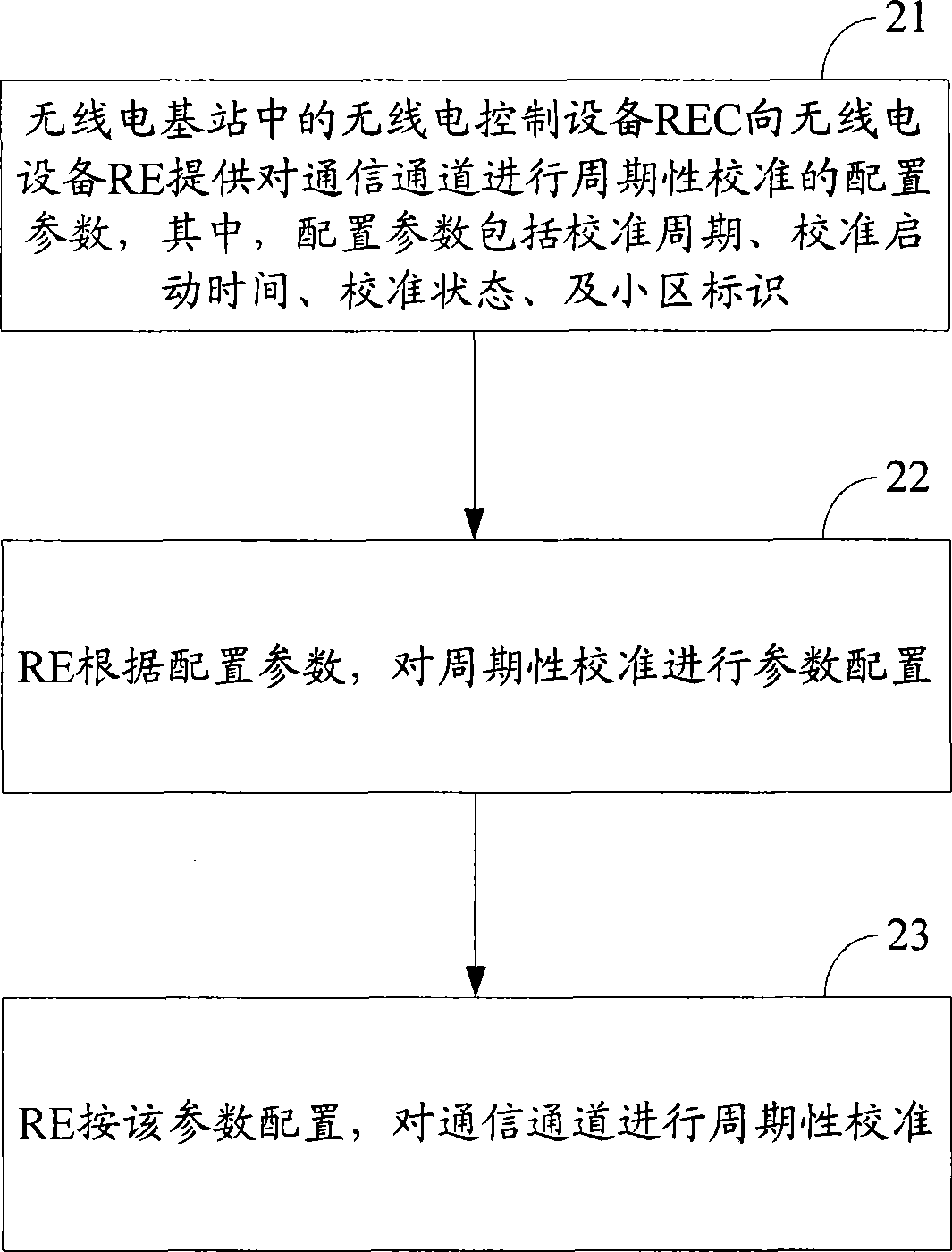 Method, device and system for calibration control of communication channel in radio base station