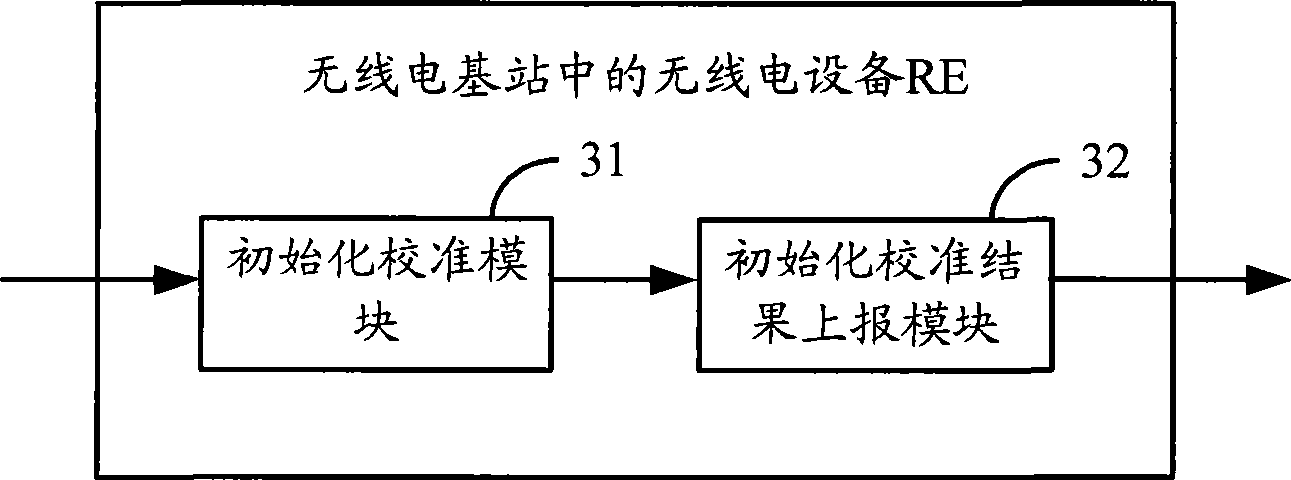 Method, device and system for calibration control of communication channel in radio base station