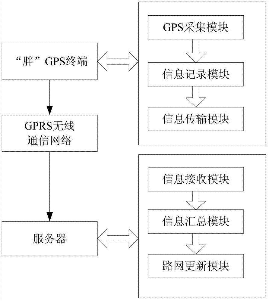 Simplified road net model orientated real-time road condition information acquisition system on basis of GPS (global positioning system) terminal