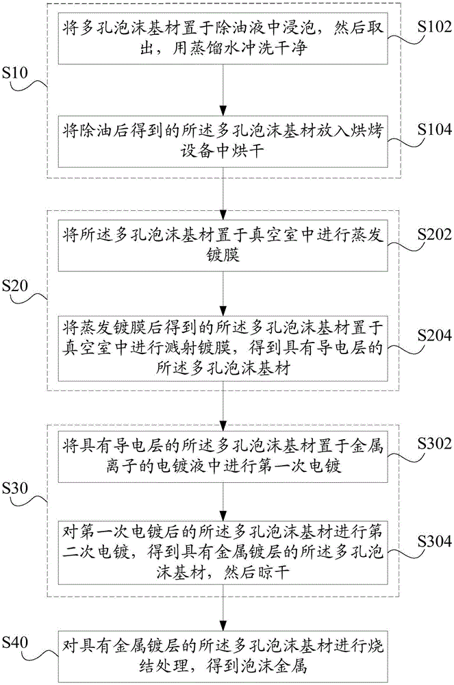 Foam metal, preparation method thereof and cookware