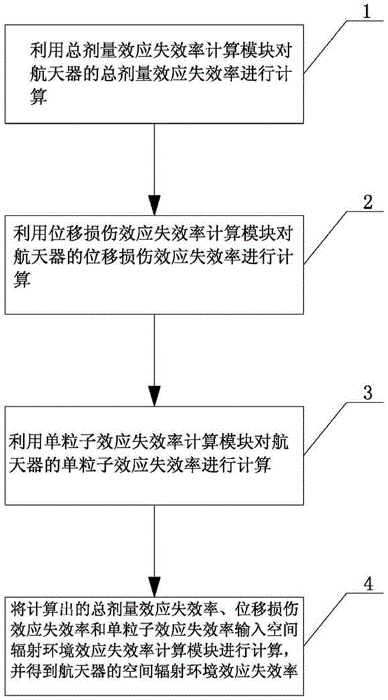 Design Method of Reliability Index of Space Radiation Environment