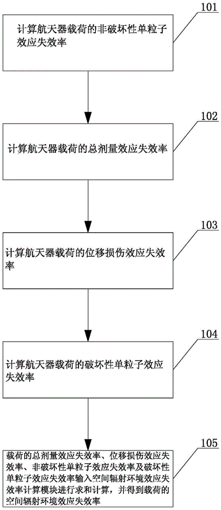 Design Method of Reliability Index of Space Radiation Environment