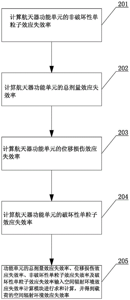 Design Method of Reliability Index of Space Radiation Environment