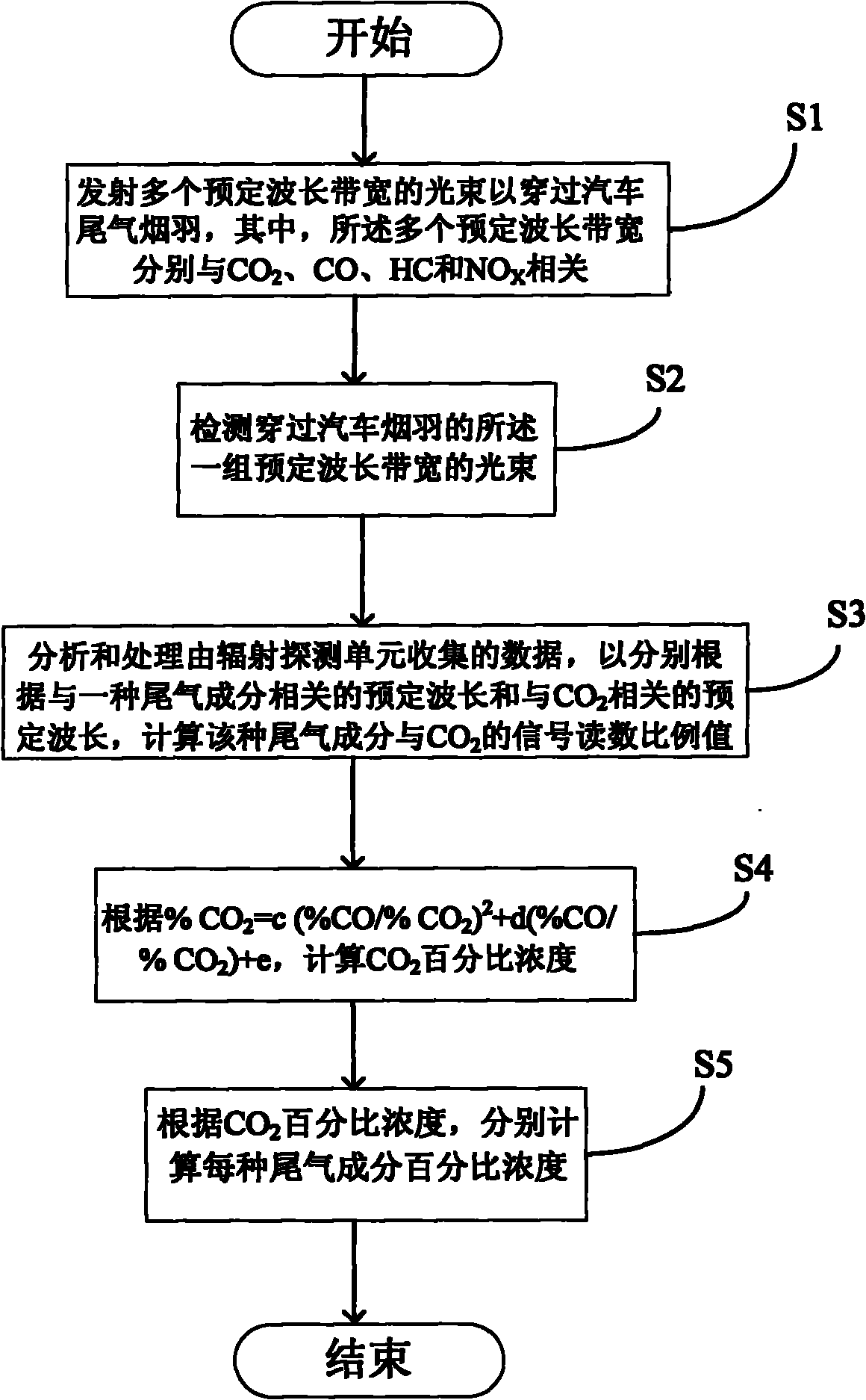 System and method for remote sensing measurement of automobile emissions