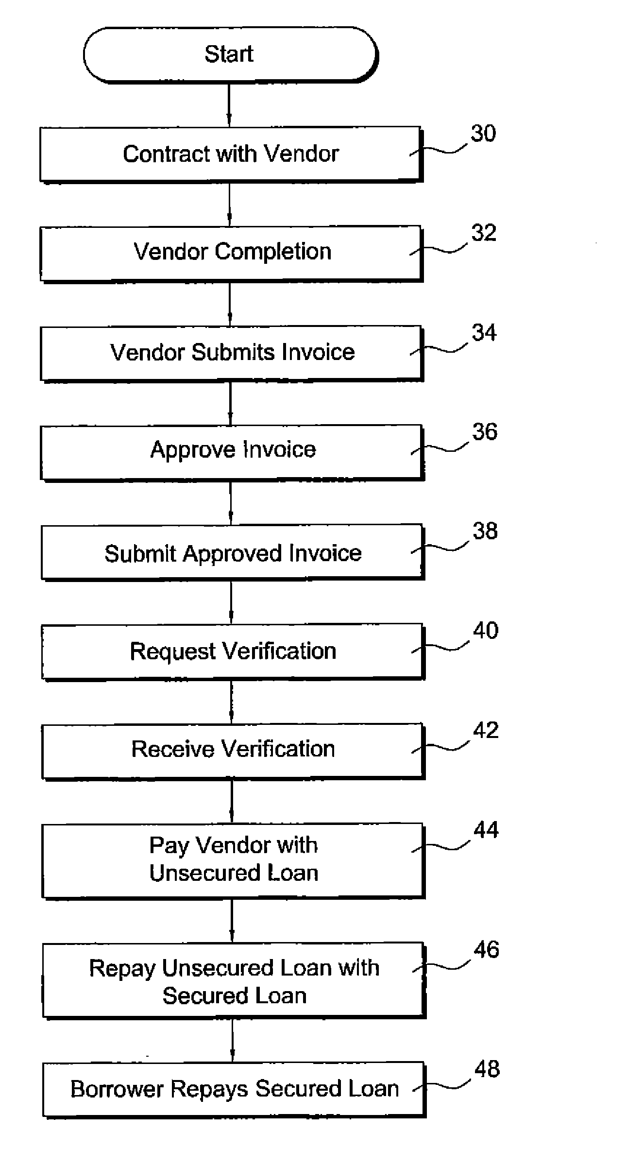 Processes and systems employing multiple sources of funds