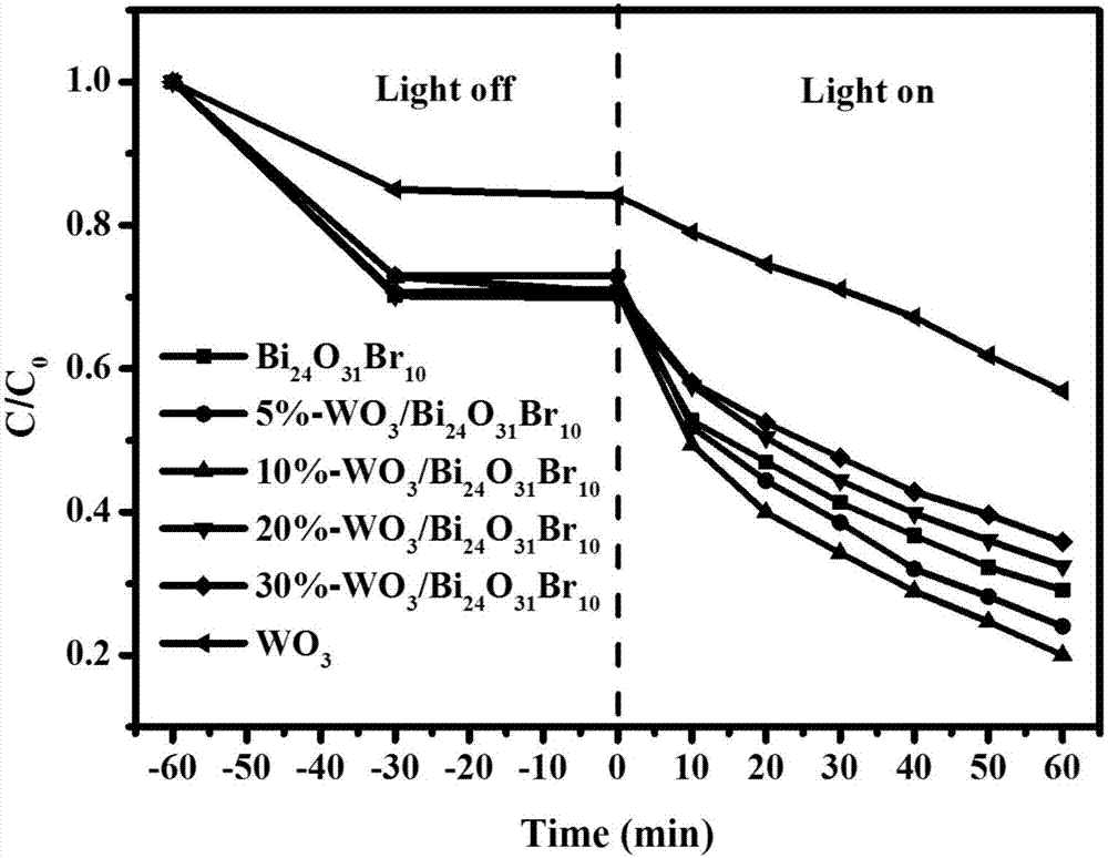 Preparation method and use of tungsten oxide/bismuth oxybromide composite material