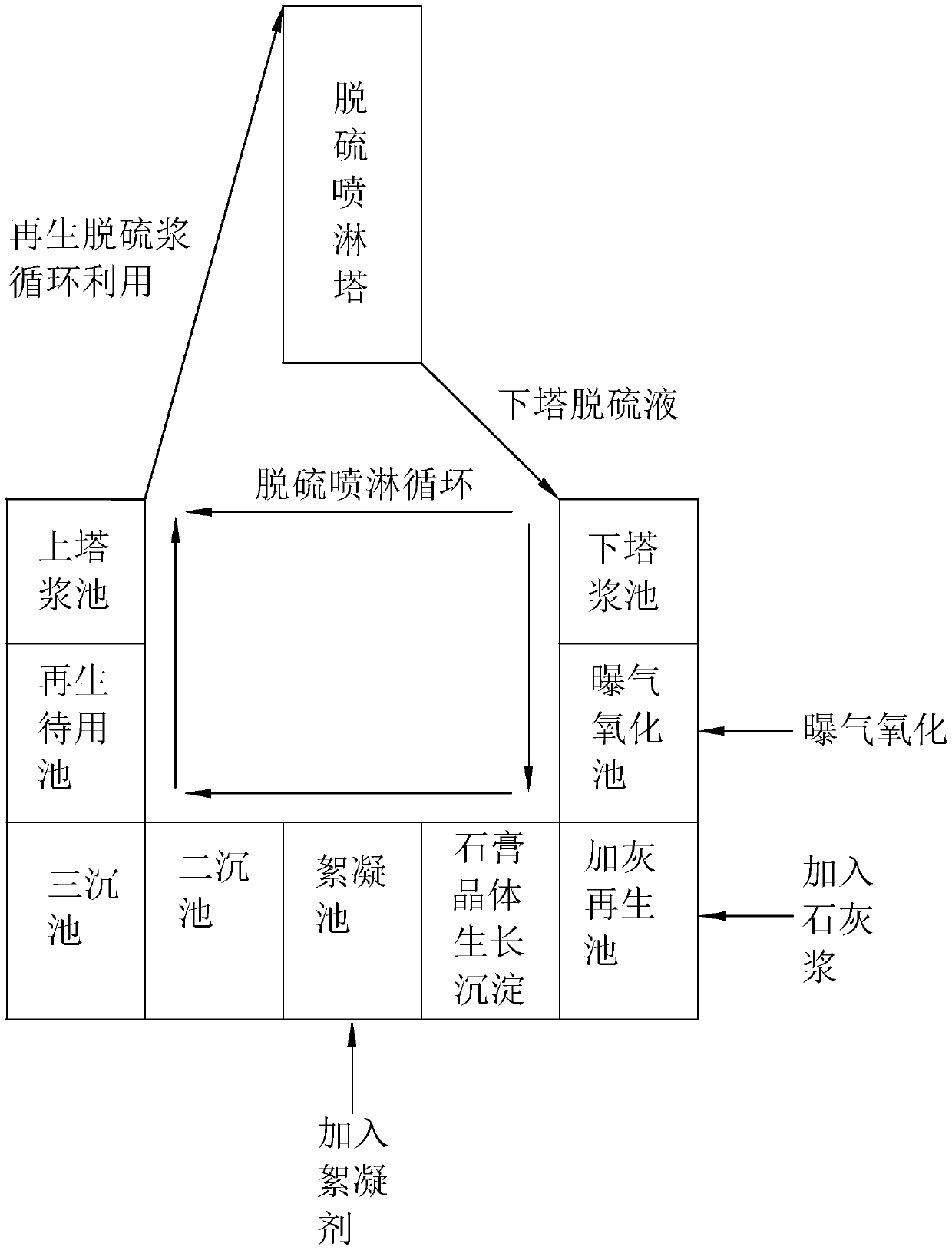 Ammonia regeneration and recycling process for ammonia desulfurization