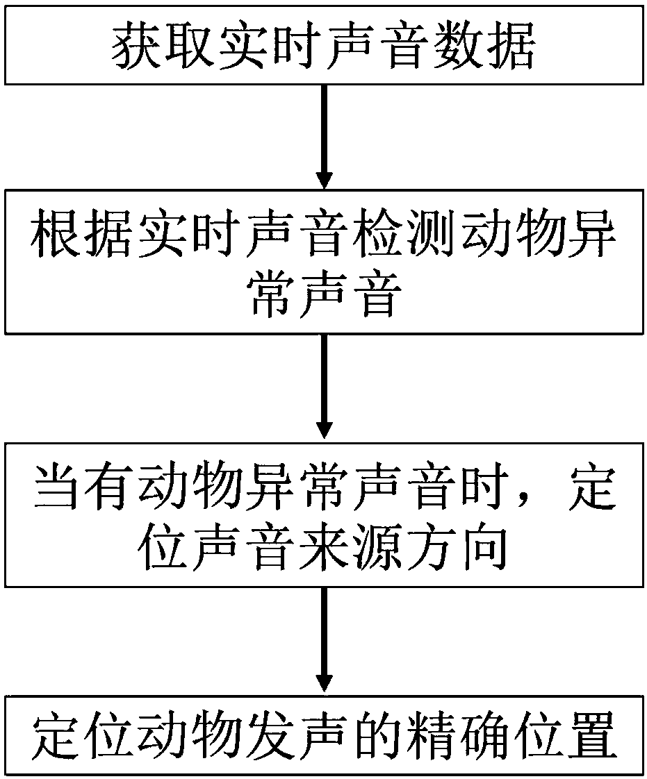 Method and system used for real time positioning and identification of abnormal sound in animal breeding shed