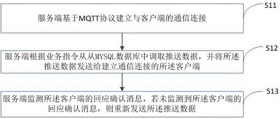 Message push method and system based on MQTT and MYSQL