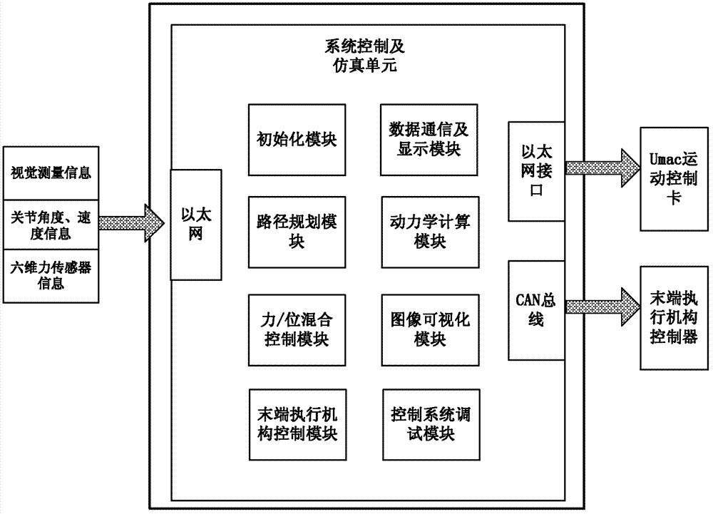 Planar simulation and verification platform for four-degree-of-freedom robot arm control system