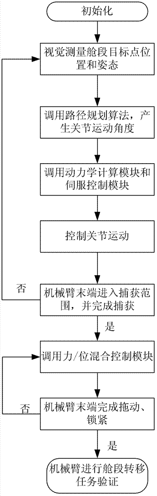 Planar simulation and verification platform for four-degree-of-freedom robot arm control system