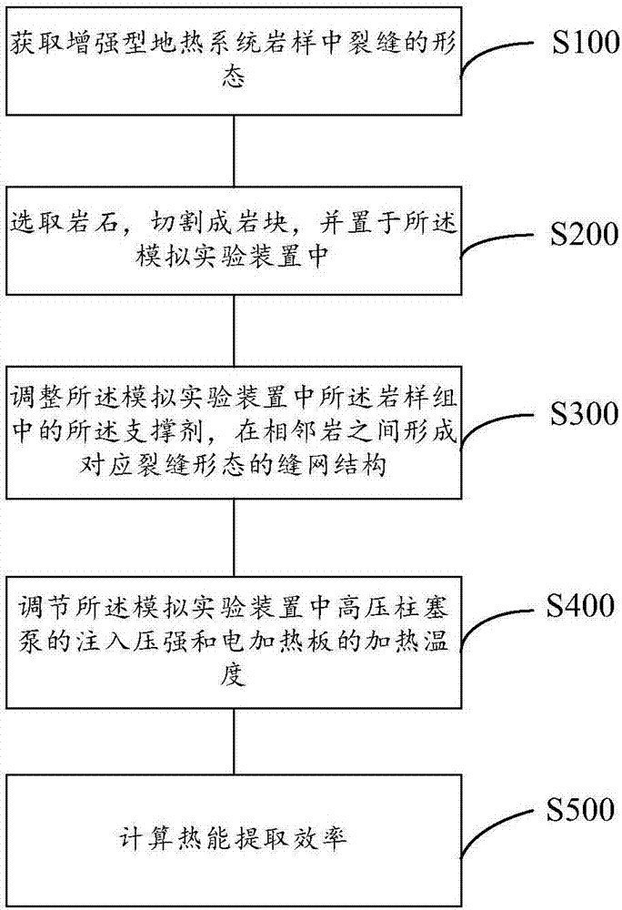 Simulation experiment device for enhanced geothermal system and method for testing reservoir stratum heat energy extracting rate of enhanced geothermal system by utilizing simulation experiment device