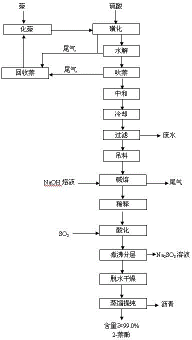 Method for cooperatively producing 1-naphthol and 2-naphthol from naphthalene sulfonation product by virtue of direct alkali fusion