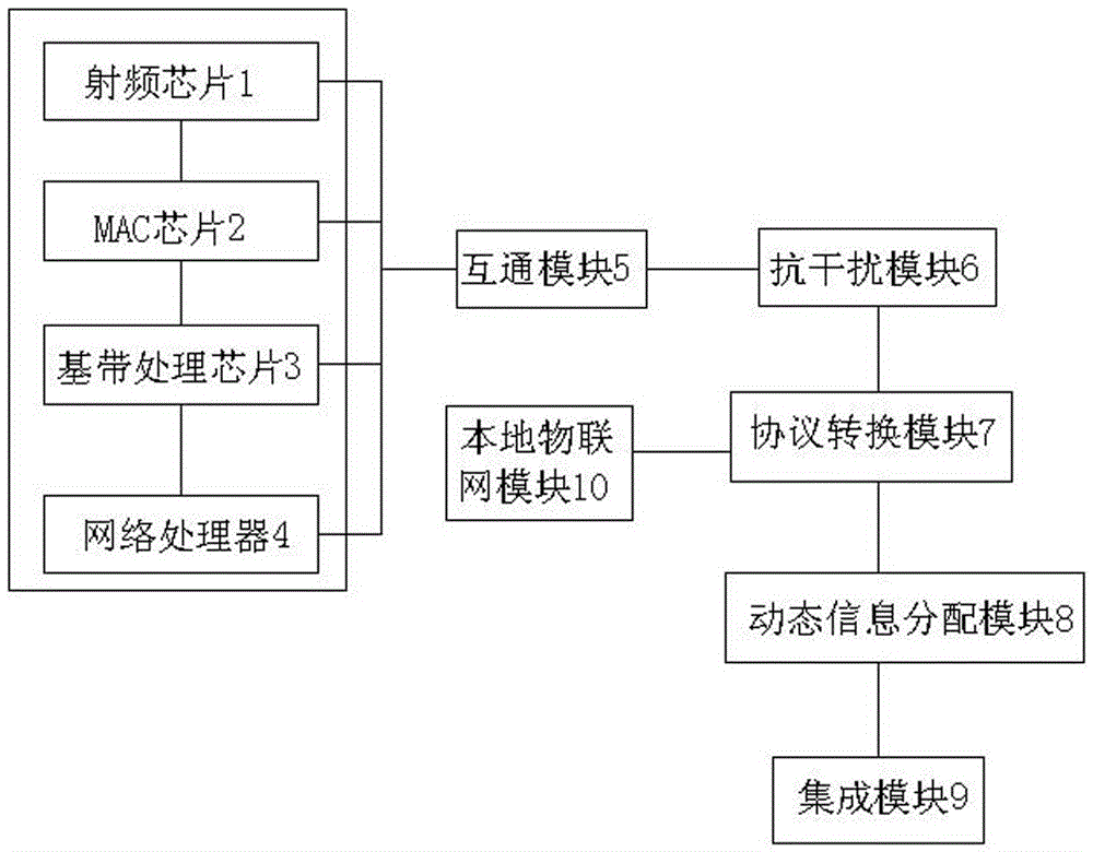 Low-power Wifi and Zigbee SIP module group