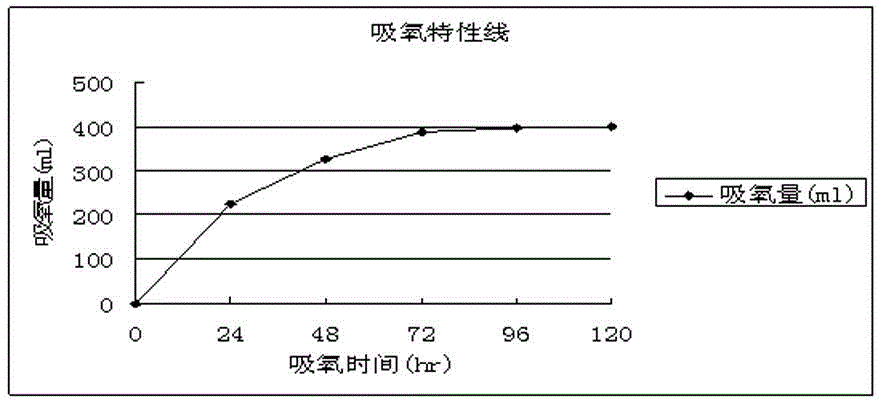 Water film oxygen absorbent and preparation method thereof