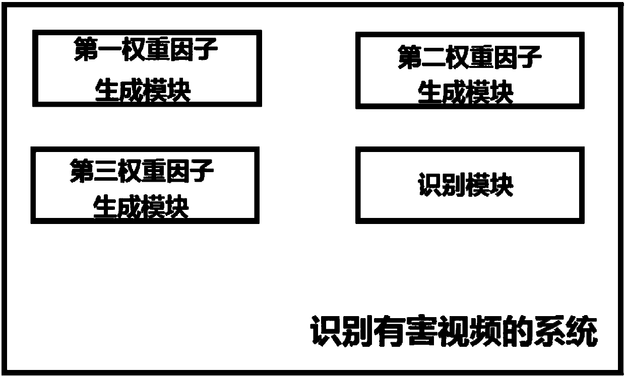 Method and system for identifying harmful video based on user IP and video copying