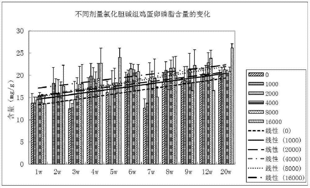 Cultivation method of laying hens in egg laying periods