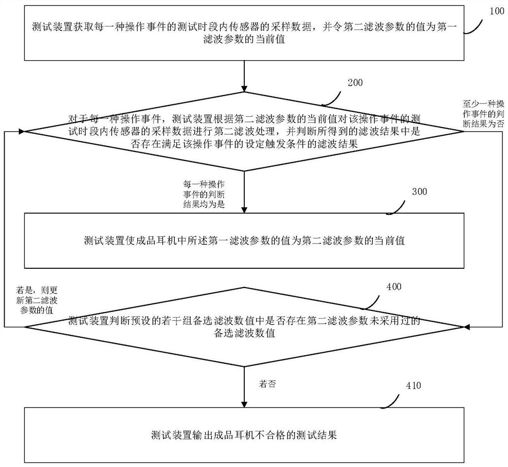 Finished earphone testing method and device and earphone manufacturing system