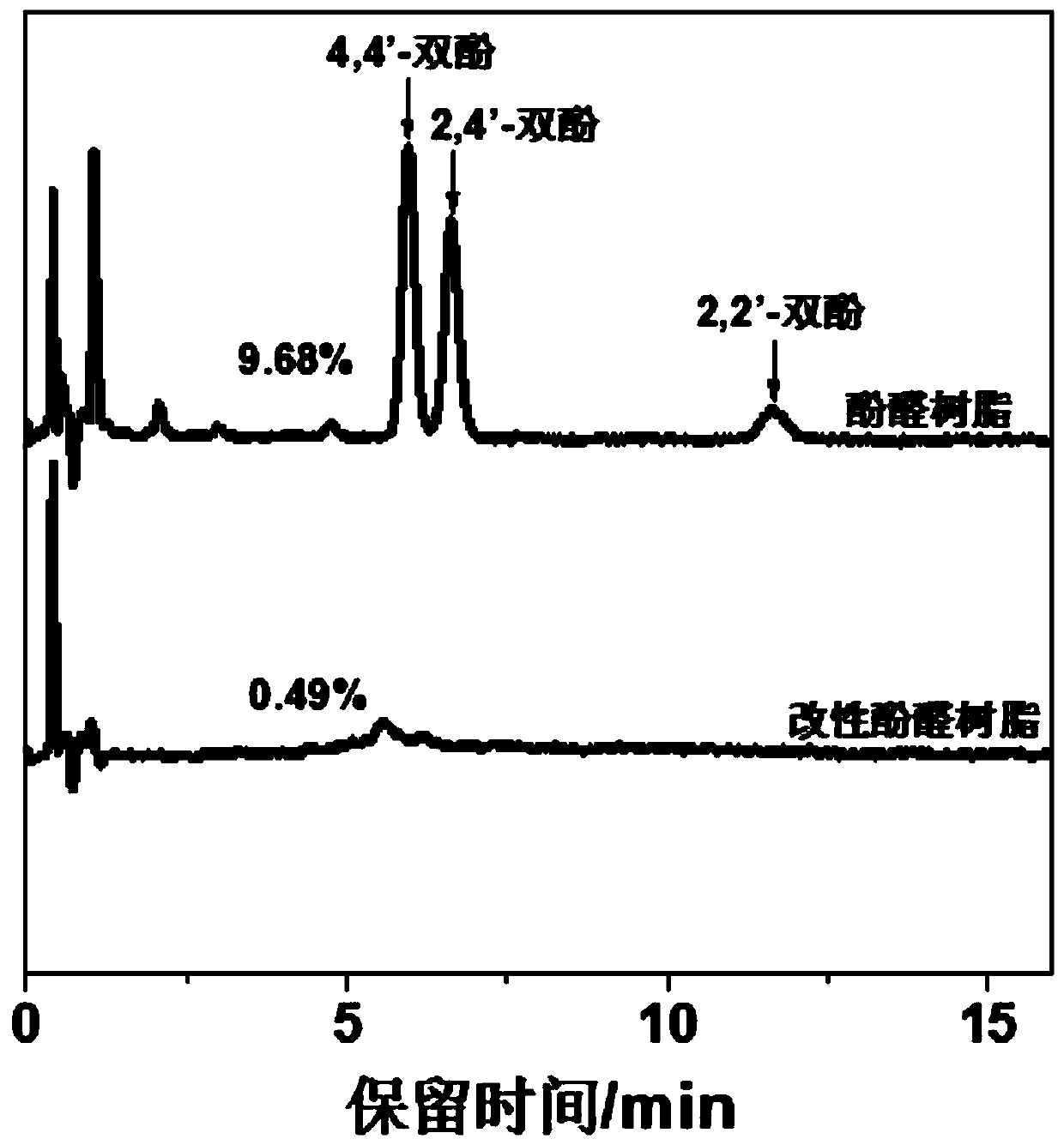 Thermoplastic phenolic resin with low bisphenol compound content as well as preparation method and application thereof