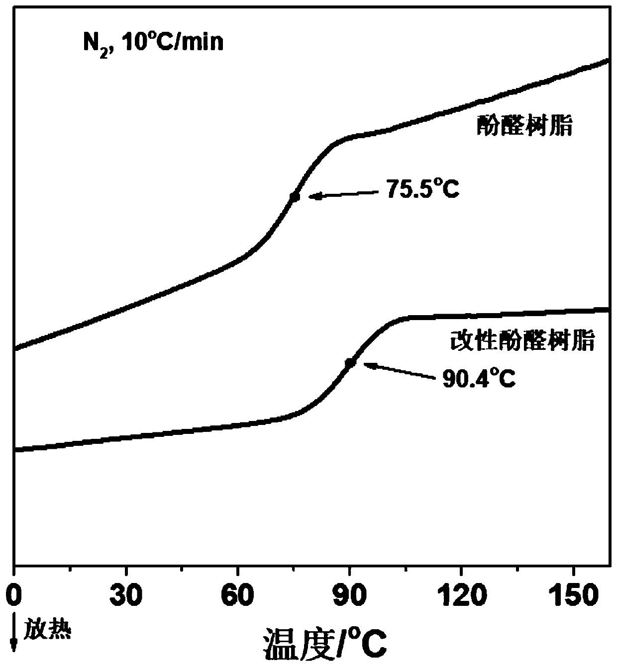 Thermoplastic phenolic resin with low bisphenol compound content as well as preparation method and application thereof