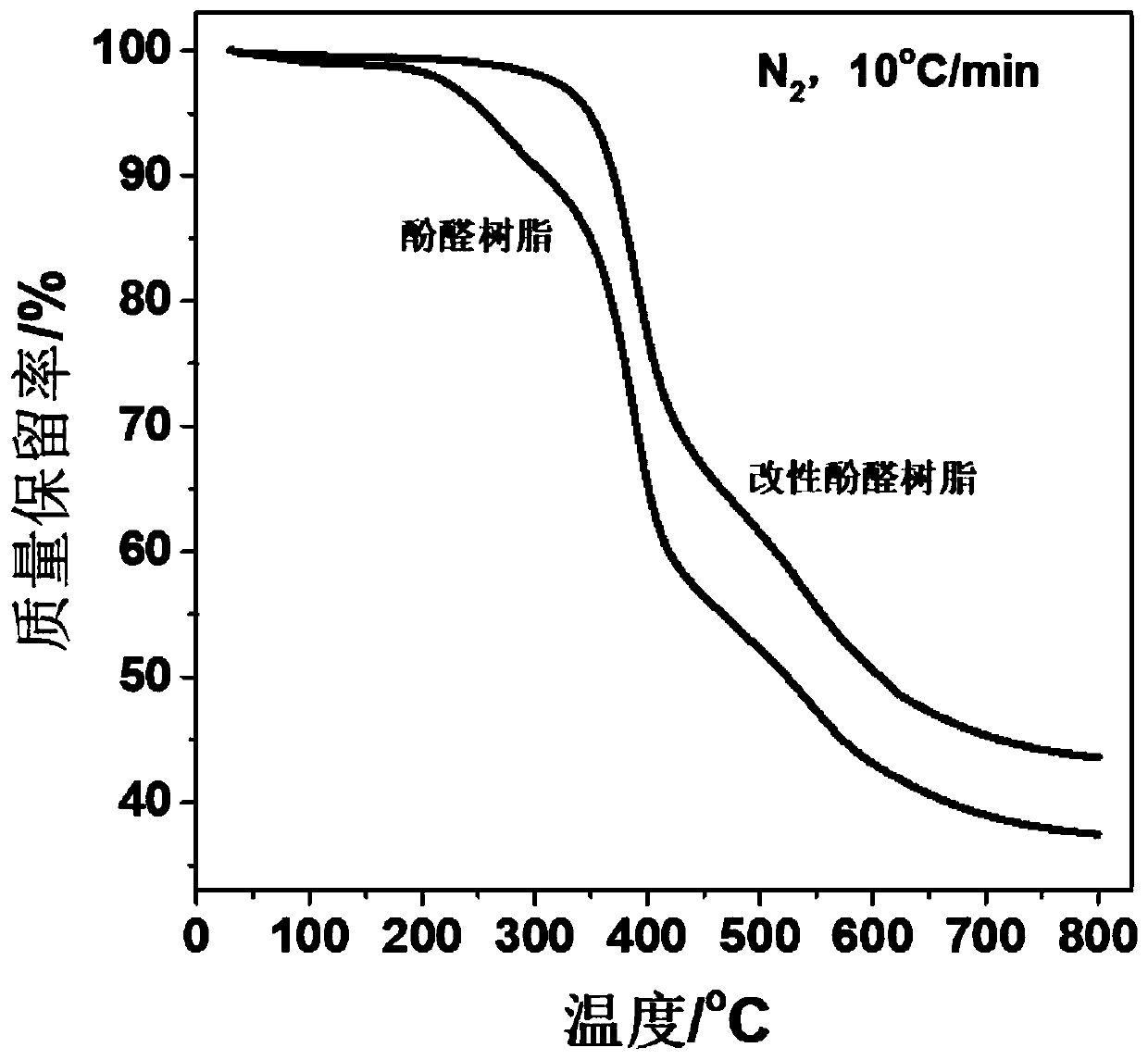 Thermoplastic phenolic resin with low bisphenol compound content as well as preparation method and application thereof