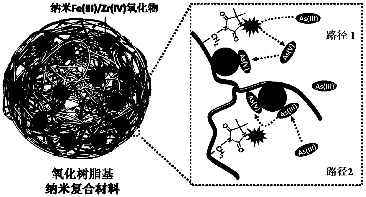 A new type of oxide resin-based nanocomposite material and preparation method, regeneration method and application