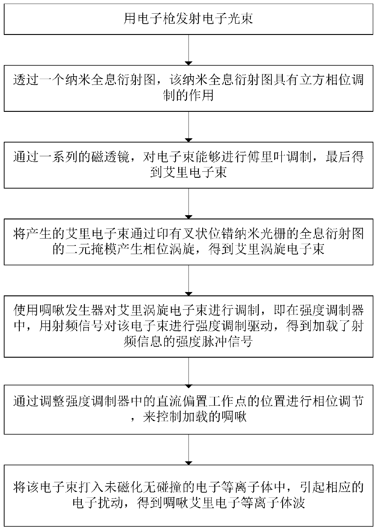 Method and system for generating chirped Airy vortex electron plasma wave