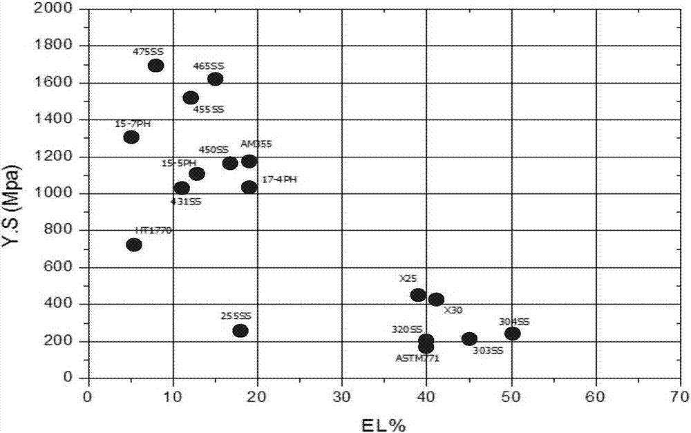 Iron-based low-density golf club head stainless steel alloy and manufacturing method of same