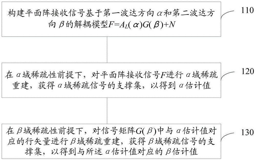 Two-dimensional direction of arrival estimating method based on planar array and estimator