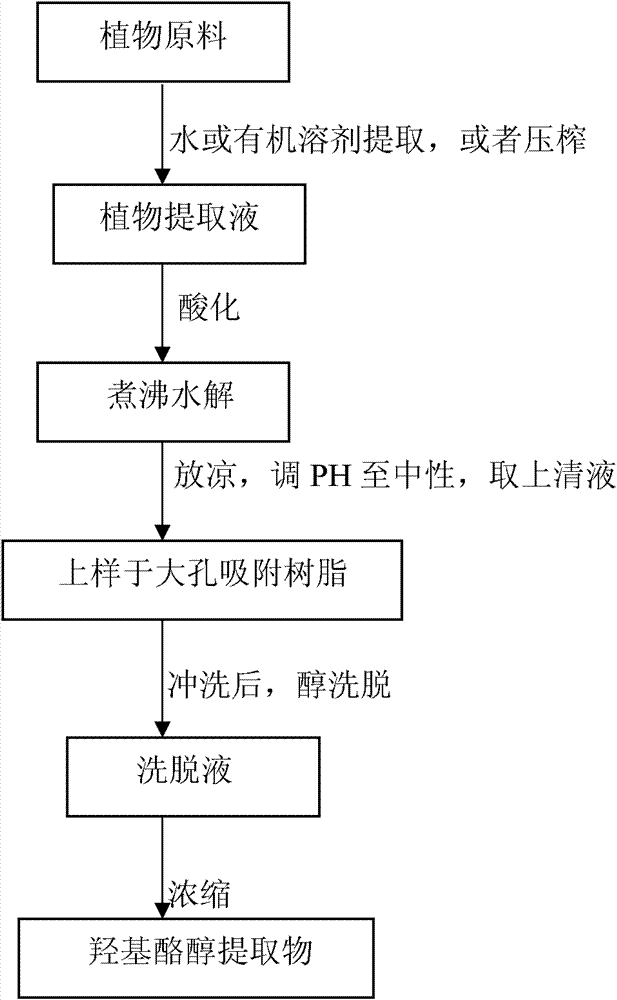 Method for preparing hydroxytyrosol by boiling and hydrolyzing