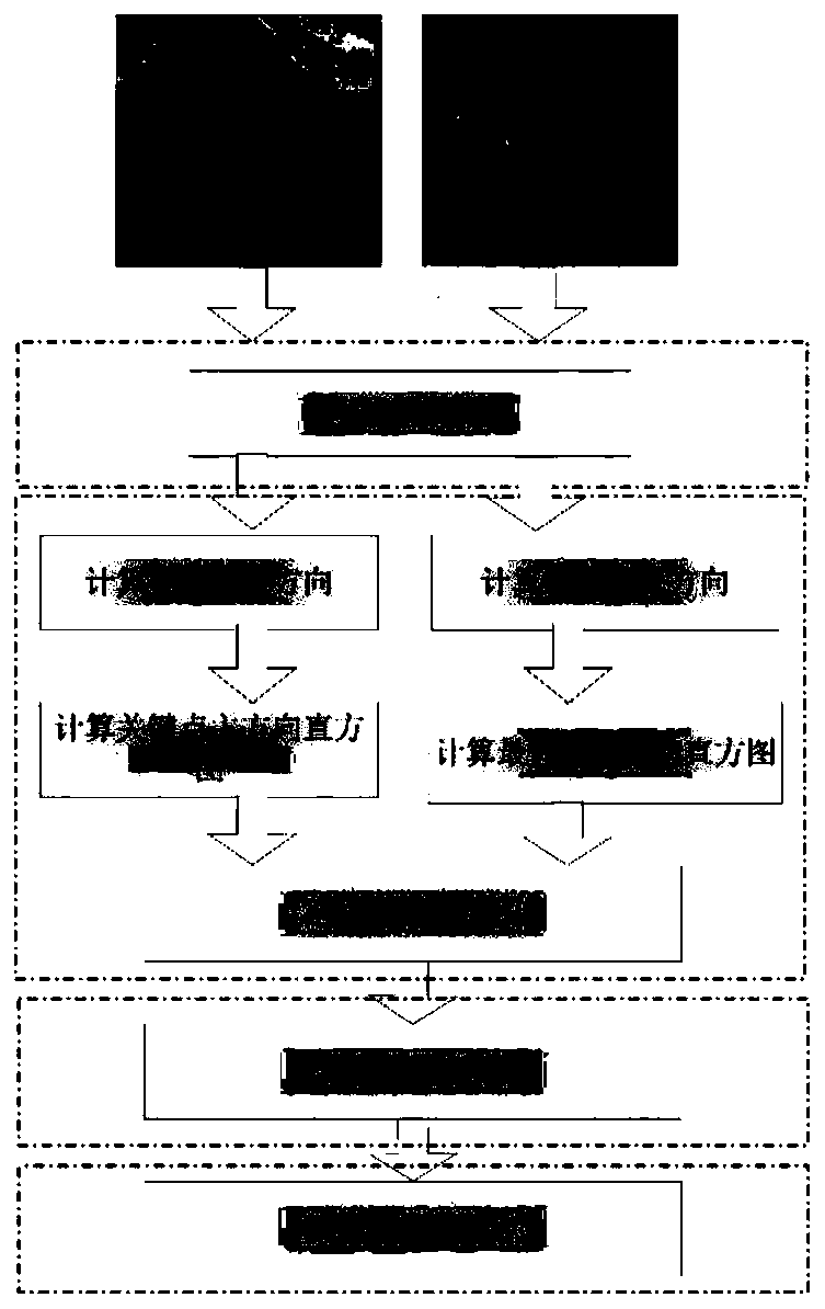 Maximum histogram different-source image matching method based on point-line features