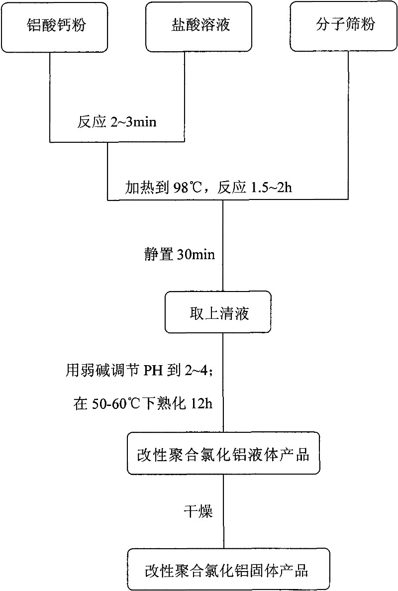 Method for preparing modified polyaluminum chloride flocculant with waste molecular sieve