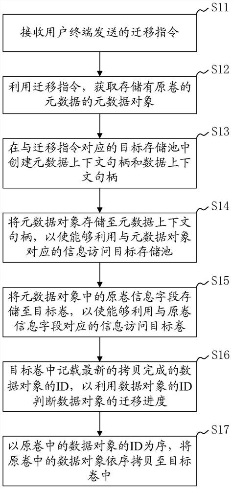 Distributed storage volume online migration method, system, device and readable storage medium