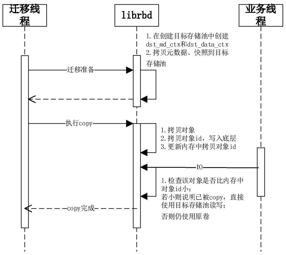 Distributed storage volume online migration method, system, device and readable storage medium