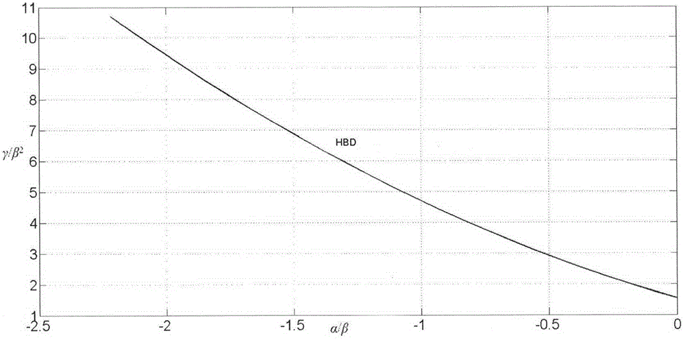 Method for constructing mapping curve analyzing liquid phase operation performance of nuclear main pump