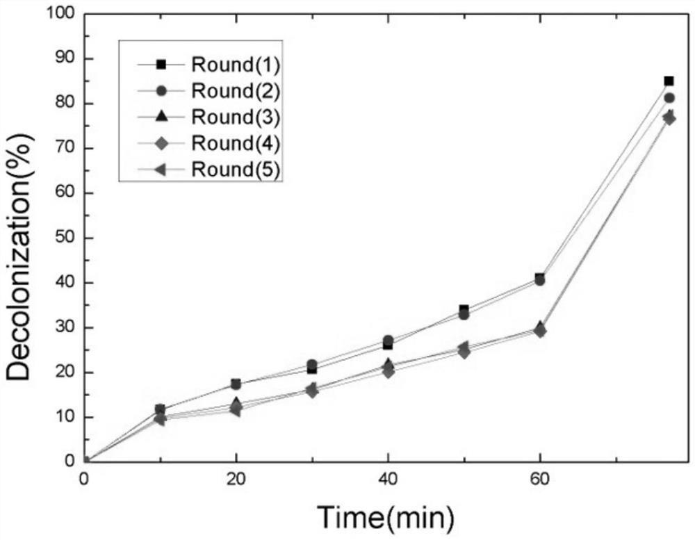 Preparation method of copper alginate loaded laccase and mediator ABTS composite biocatalyst