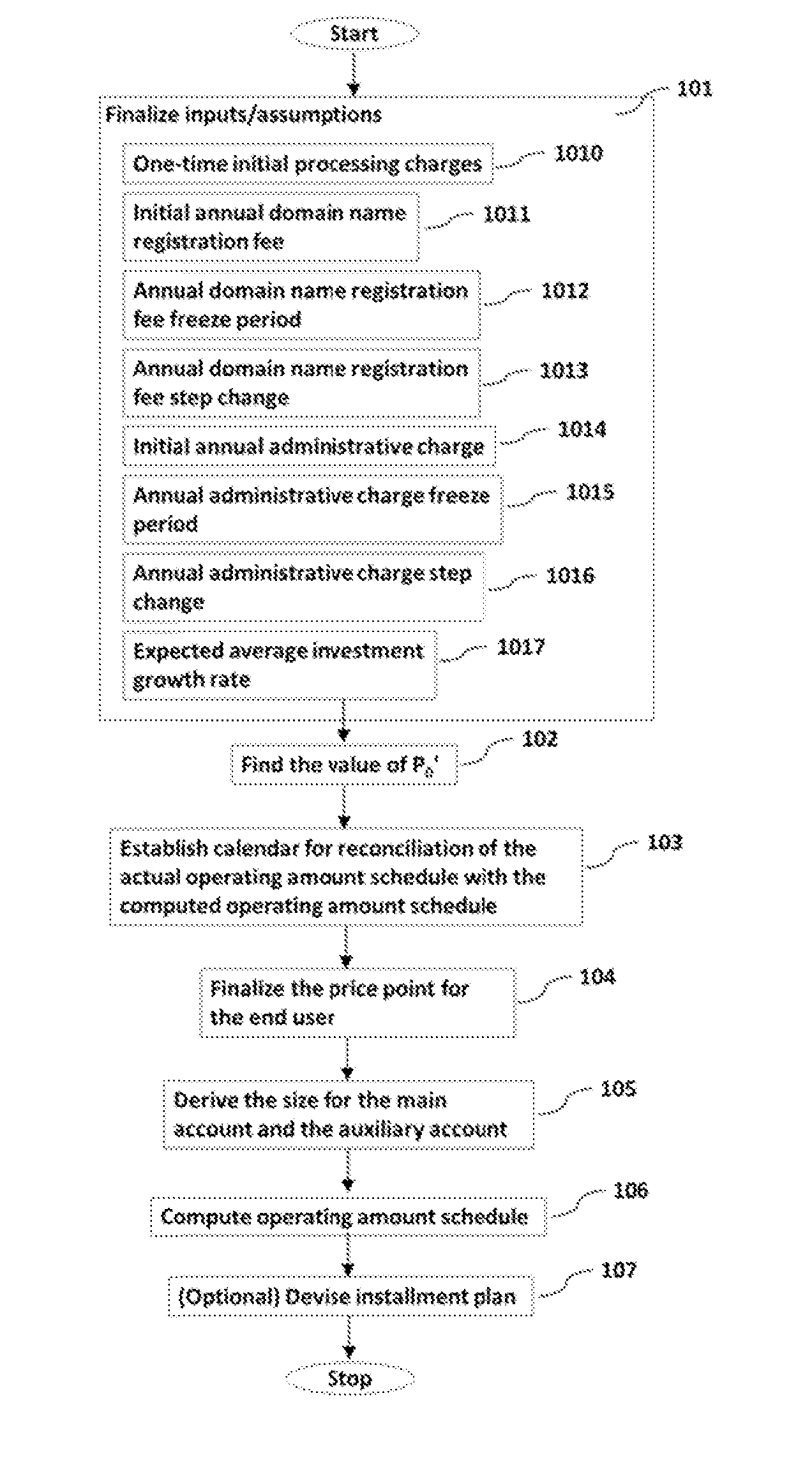 Establishing and maintaining a sustainable income stream to defray recurring service expenses in order to enable long-lasting domain registrations