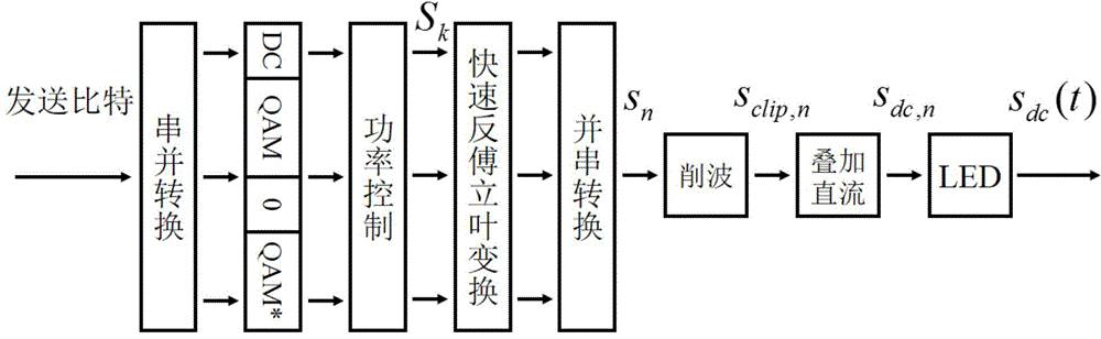 DCO-OFDM DC bias and rapid power optimizing method under double restrictions