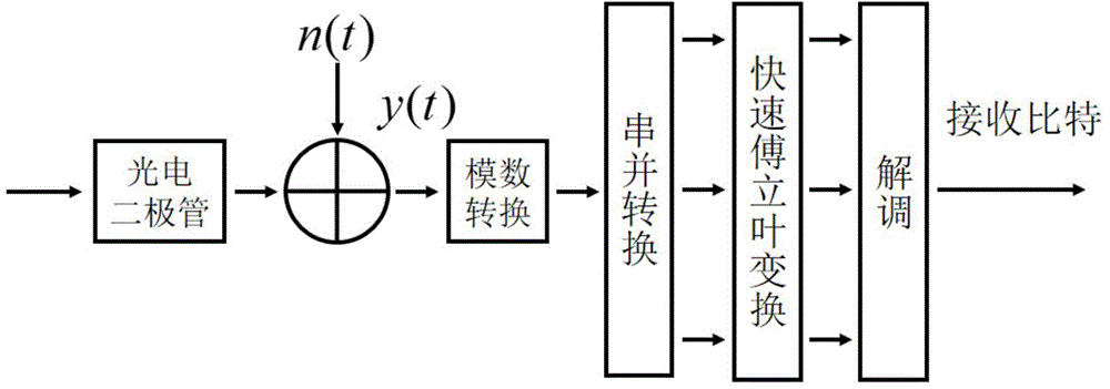 DCO-OFDM DC bias and rapid power optimizing method under double restrictions