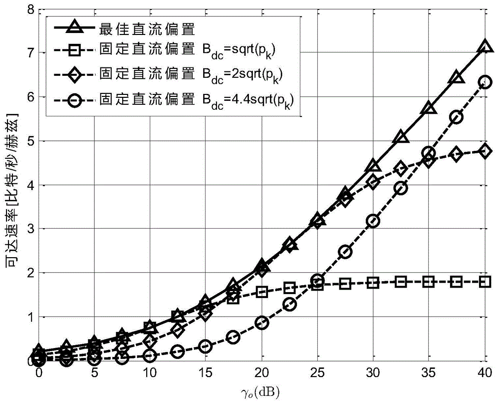 DCO-OFDM DC bias and rapid power optimizing method under double restrictions