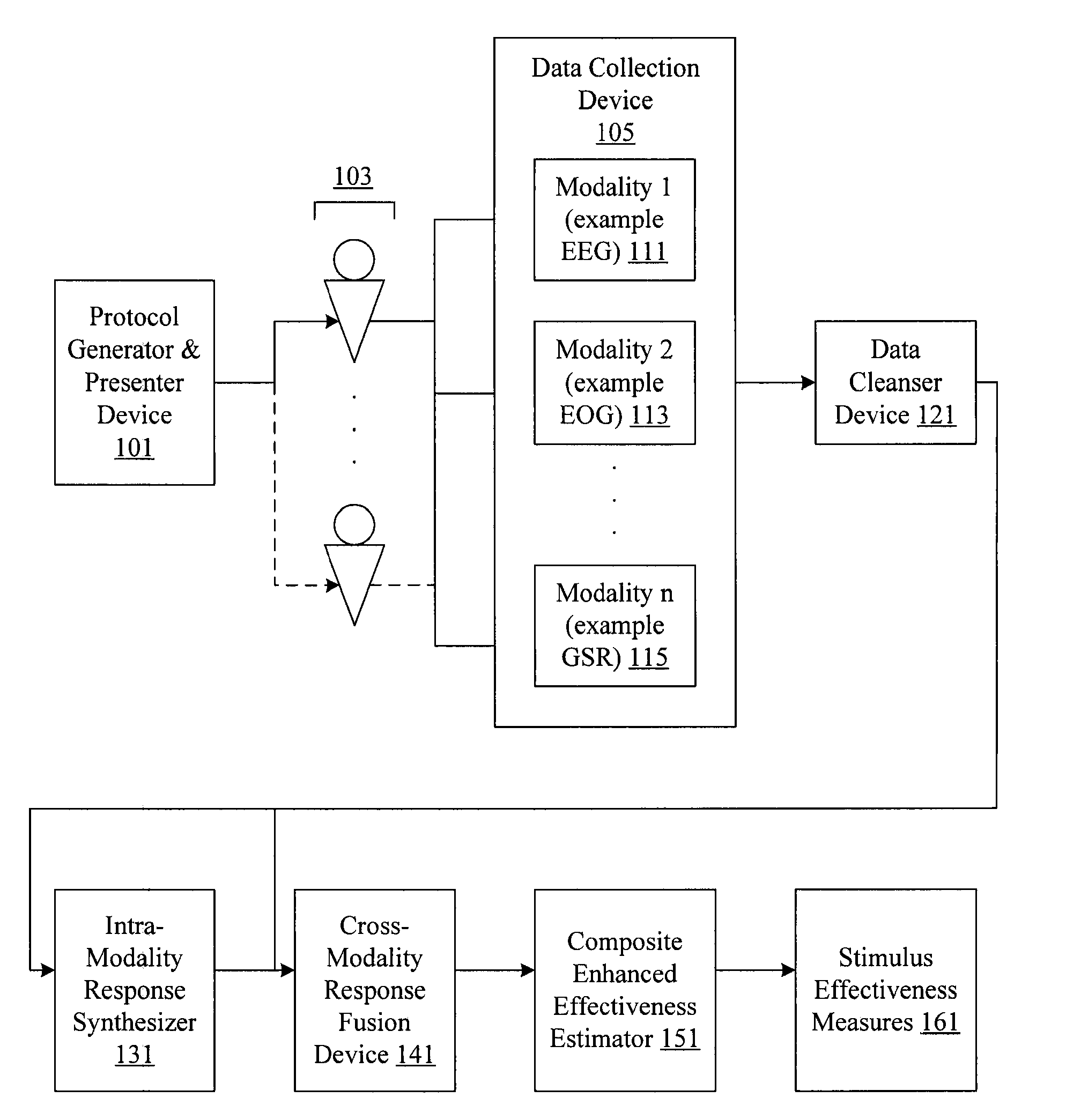 Intra-modality synthesis of central nervous system, autonomic nervous system, and effector data