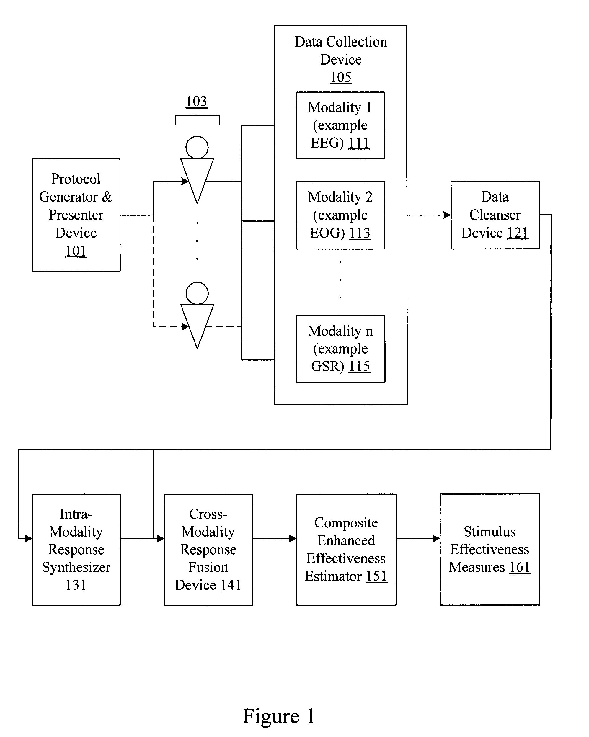 Intra-modality synthesis of central nervous system, autonomic nervous system, and effector data