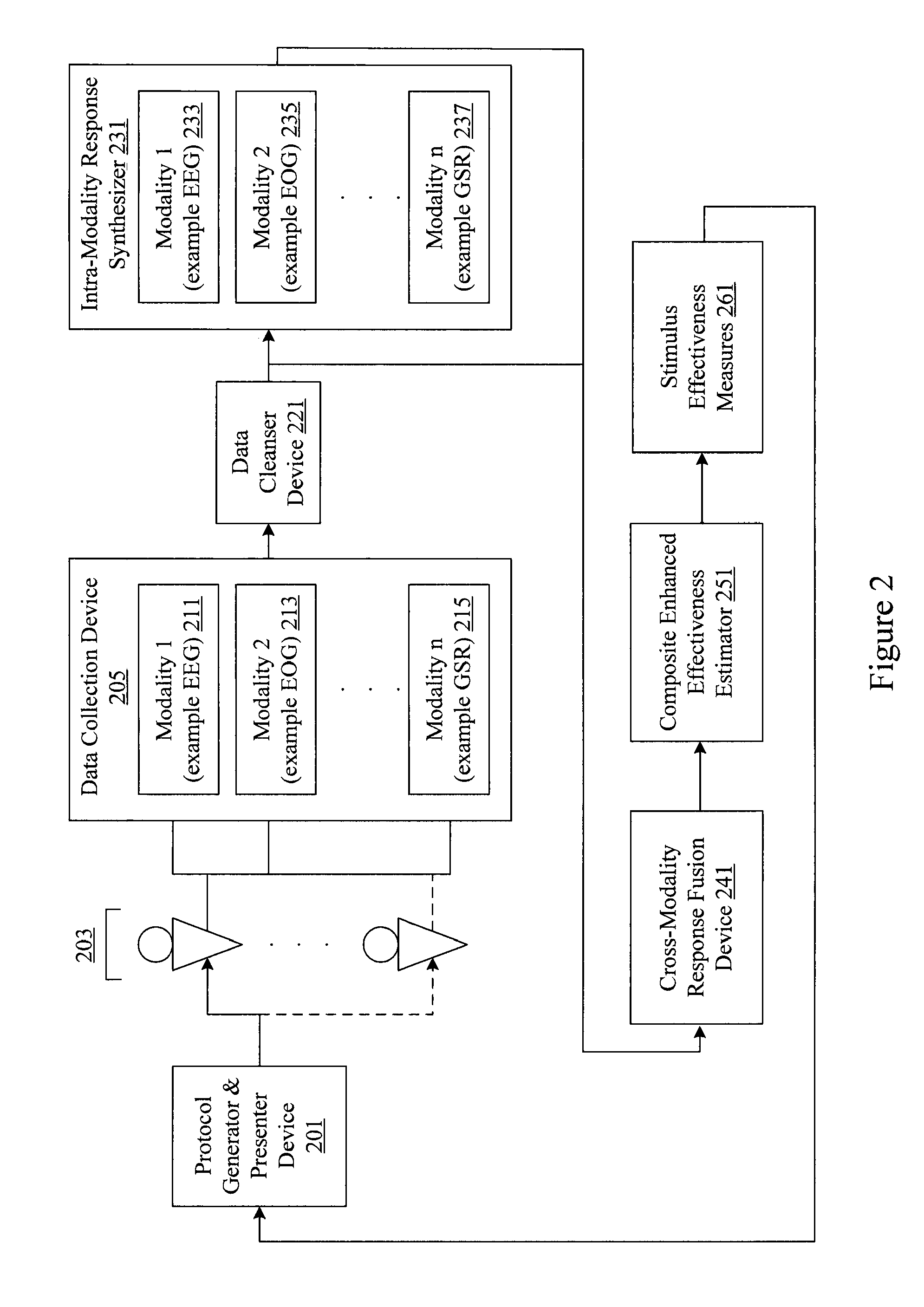 Intra-modality synthesis of central nervous system, autonomic nervous system, and effector data