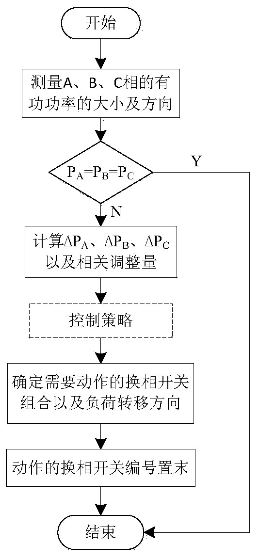 Three-phase unbalance control method and phase commutation system