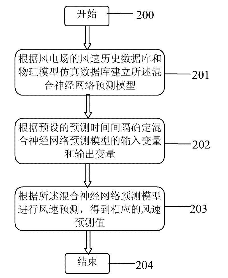 Method and system for forecasting short-term wind speed of wind farm based on hybrid neural network