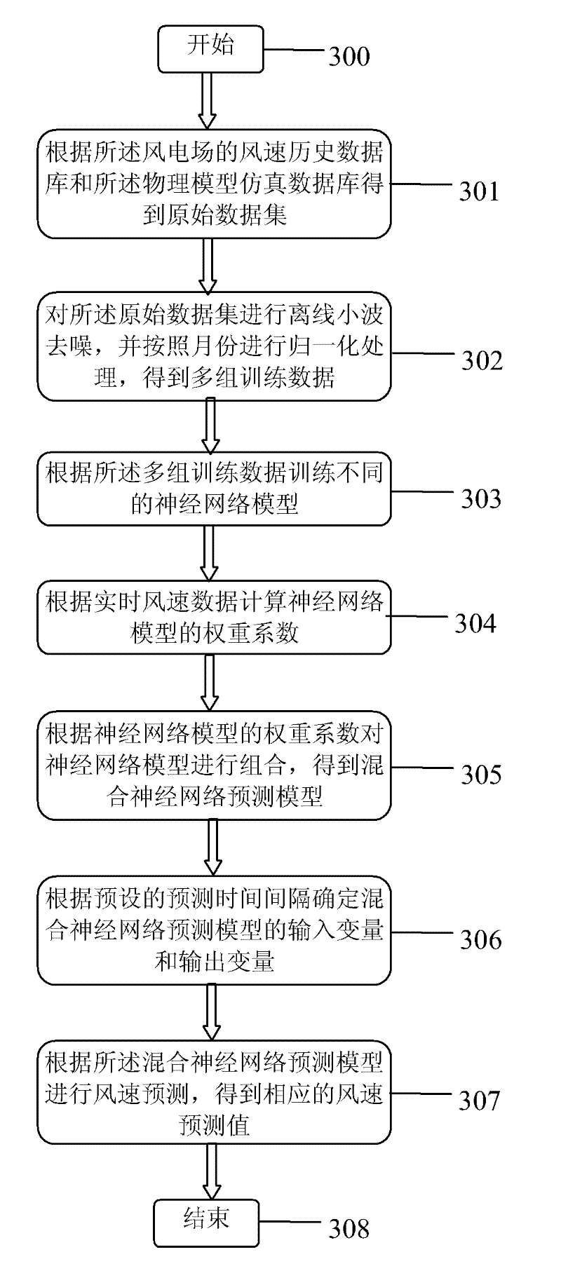 Method and system for forecasting short-term wind speed of wind farm based on hybrid neural network