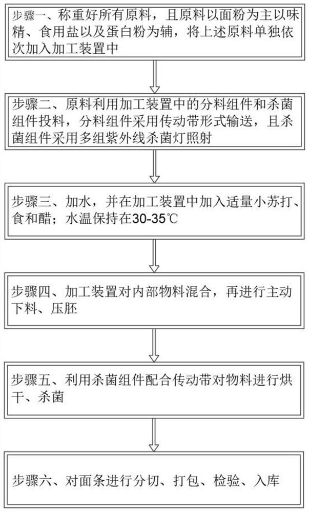 A kind of noodle processing technology with resistance to rancidity and browning